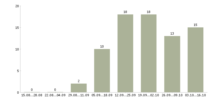 Работа специалист по развитию в Стерлитамаке - Число вакансий в Стерлитамаке по специальности специалист по развитию за 2 месяца