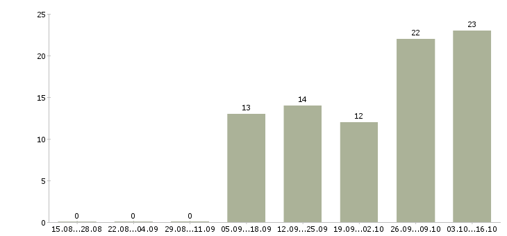 Работа на дому для всех в Тамбове - Число вакансий в Тамбове по специальности на дому для всех за 2 месяца