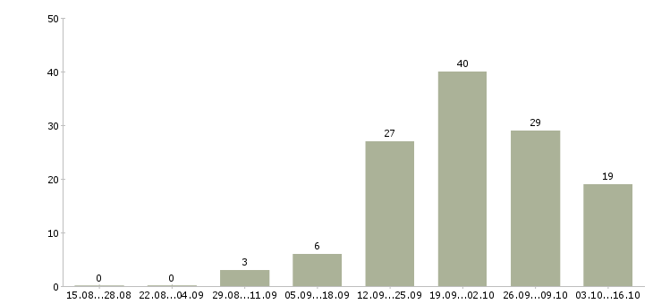 Работа специалист по страхованию в Твери - Число вакансий в Твери по специальности специалист по страхованию за 2 месяца