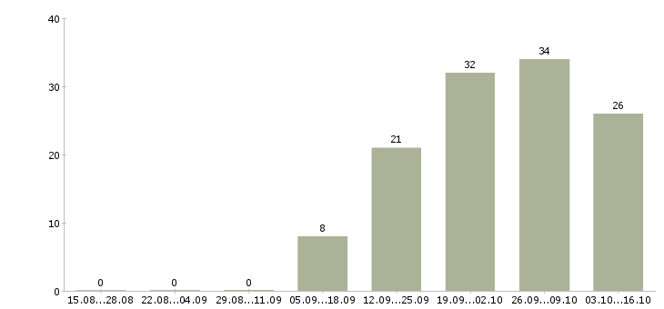 Работа продавцам в Тольятти - Число вакансий в Тольятти по специальности продавцам за 2 месяца