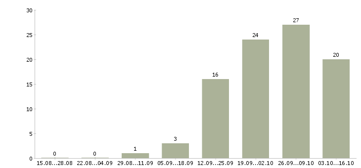 Работа работник зала в Туле - Число вакансий в Туле по специальности работник зала за 2 месяца