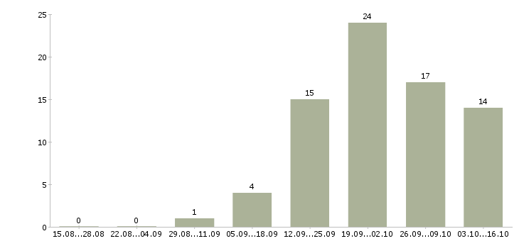 Работа специалист по продаже новых услуг в Туле - Число вакансий в Туле по специальности специалист по продаже новых услуг за 2 месяца