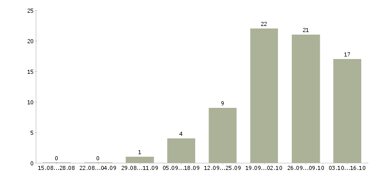 Работа специалист по строительству в Туле - Число вакансий в Туле по специальности специалист по строительству за 2 месяца