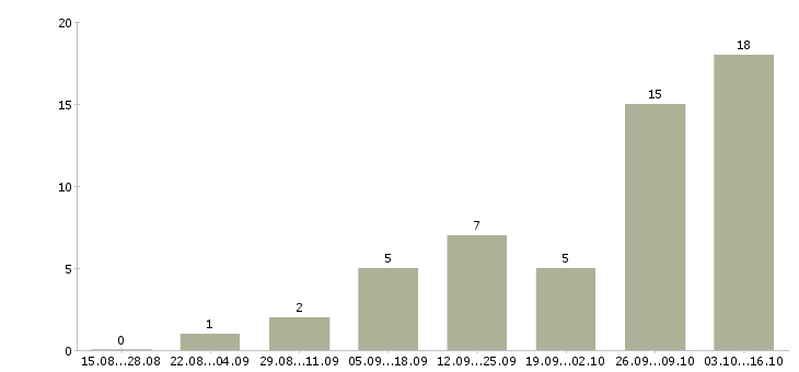 Работа креативный менеджер в Тюмени - Число вакансий в Тюмени по специальности креативный менеджер за 2 месяца
