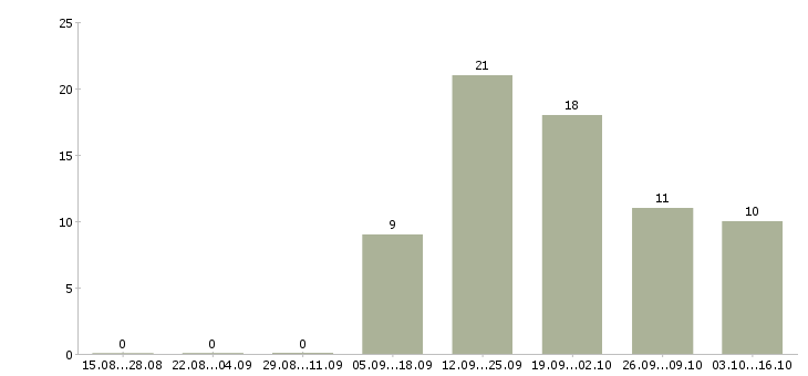 Работа менеджер по развитию корпоративной сети в Тюмени - Число вакансий в Тюмени по специальности менеджер по развитию корпоративной сети за 2 месяца