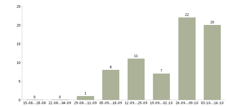 Работа оператор на производство в Ульяновске - Число вакансий в Ульяновске по специальности оператор на производство за 2 месяца