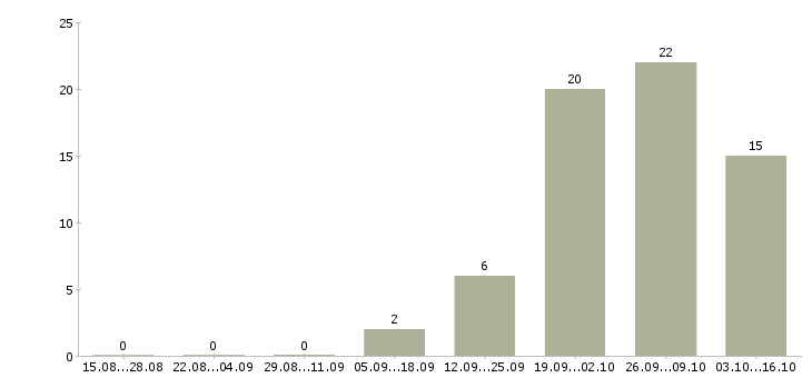 Работа специалист по строительству в Ульяновске - Число вакансий в Ульяновске по специальности специалист по строительству за 2 месяца