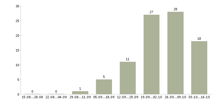 Работа программист sql в Уфе - Число вакансий в Уфе по специальности программист sql за 2 месяца