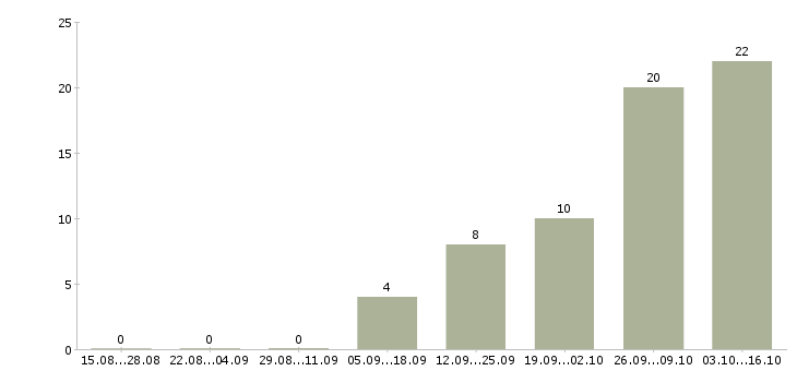 Работа бригада в Химках - Число вакансий в Химках по специальности бригада за 2 месяца