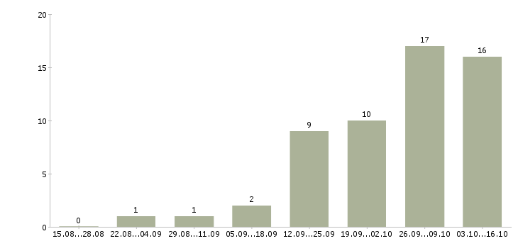 Работа для вас есть работа в Чебоксарах - Число вакансий в Чебоксарах по специальности для вас есть работа за 2 месяца