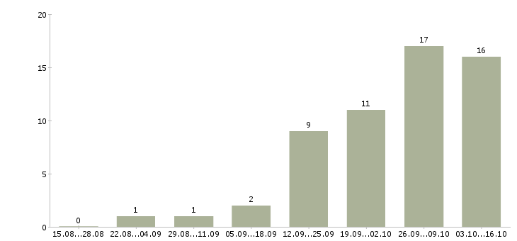 Работа есть для вас в Чебоксарах - Число вакансий в Чебоксарах по специальности есть для вас за 2 месяца
