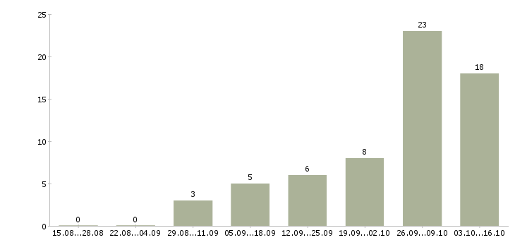 Работа плотник в Челябинске - Число вакансий в Челябинске по специальности плотник за 2 месяца