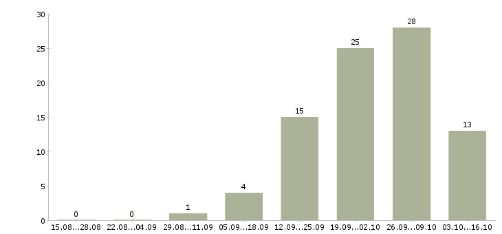Работа повар в ресторан в Челябинске - Число вакансий в Челябинске по специальности повар в ресторан за 2 месяца