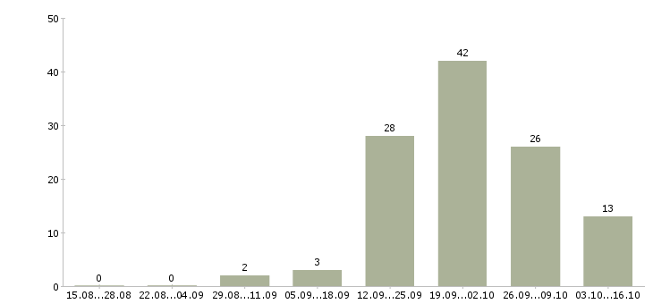 Работа топ менеджер в Челябинске - Число вакансий в Челябинске по специальности топ менеджер за 2 месяца