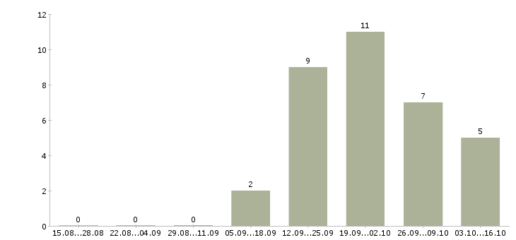 Работа продажа недвижимости в Череповце - Число вакансий в Череповце по специальности продажа недвижимости за 2 месяца