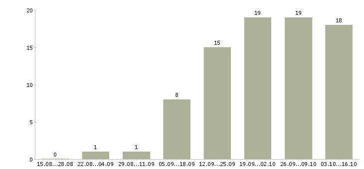 Работа 2 3 часа в день в Чите - Число вакансий в Чите по специальности 2 3 часа в день за 2 месяца