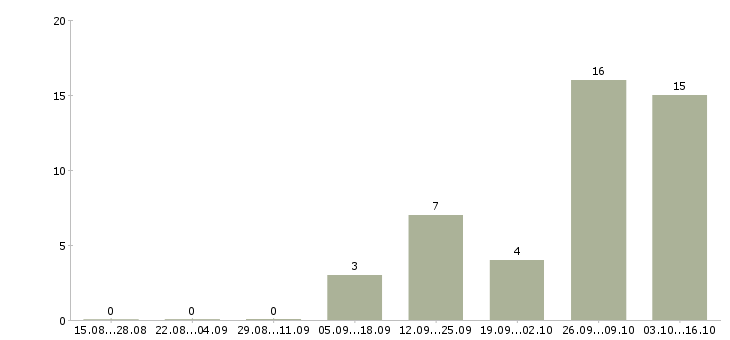 Работа менеджер по качеству в Энгельсе - Число вакансий в Энгельсе по специальности менеджер по качеству за 2 месяца