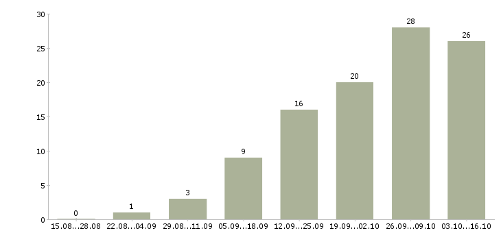 Работа главный менеджер в Ярославле - Число вакансий в Ярославле по специальности главный менеджер за 2 месяца