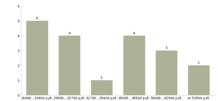 Найти работу повар в офис Нижний новгород - График распределения вакансий «повар в офис» по зарплате