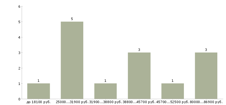 Найти работу специалист по охране в Хабаровске - График распределения вакансий «специалист по охране» по зарплате