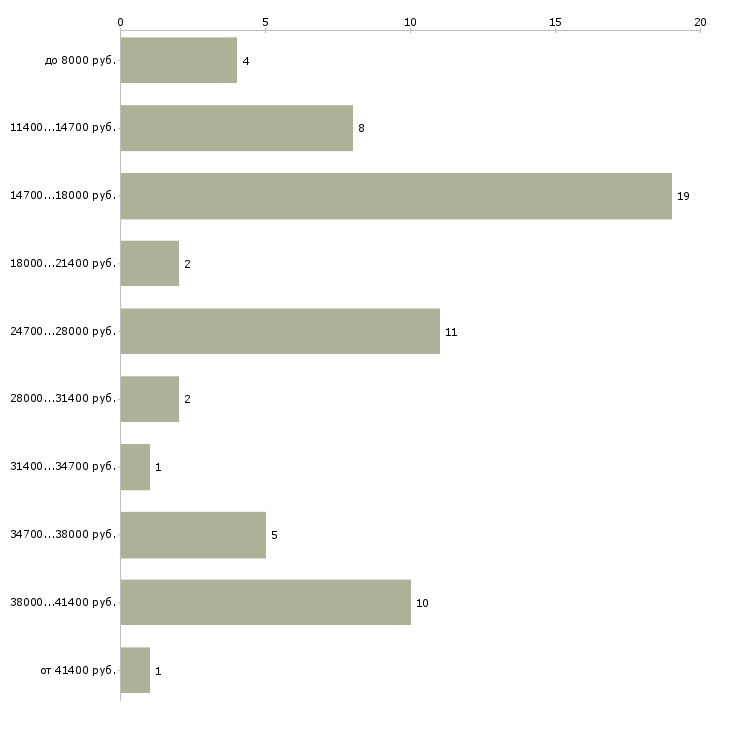 Найти работу уборщица на вечер в Москве - График распределения вакансий «уборщица на вечер» по зарплате