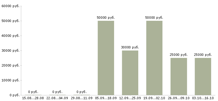 Вакансии автослесари в Перми - Медиана зарплат автослесари в Перми за 2 месяца
