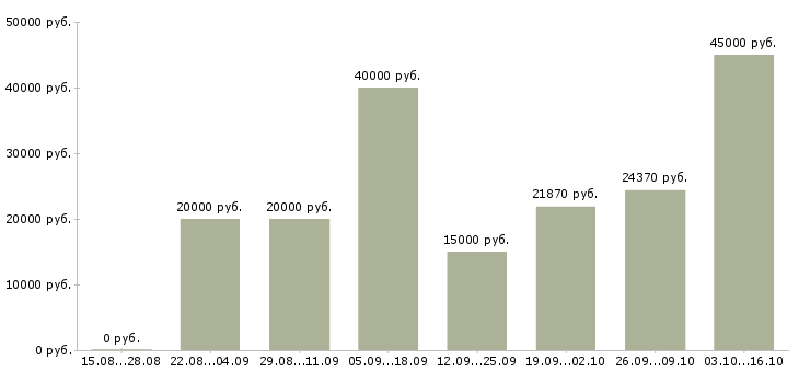 Вакансии агент продаж в Ярославле - Медиана зарплат агент продаж в Ярославле за 2 месяца