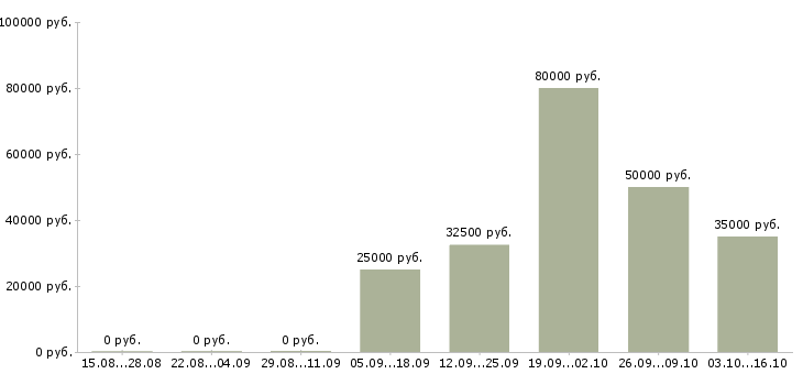 Вакансии бизнес аналитик в Самаре - Медиана зарплат бизнес аналитик в Самаре за 2 месяца