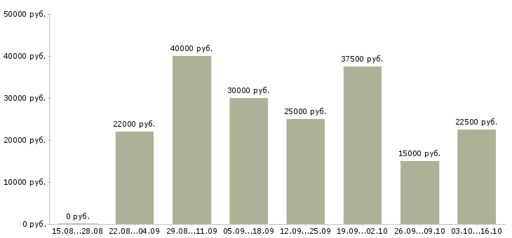 Вакансии бизнес без вложений Татарстан - Медиана зарплат бизнес без вложений Татарстан за 2 месяца