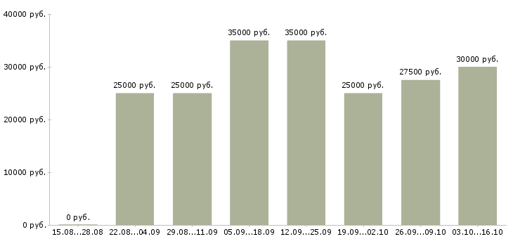 Вакансии в декрете Йошкар-ола - Медиана зарплат в декрете Йошкар-ола за 2 месяца