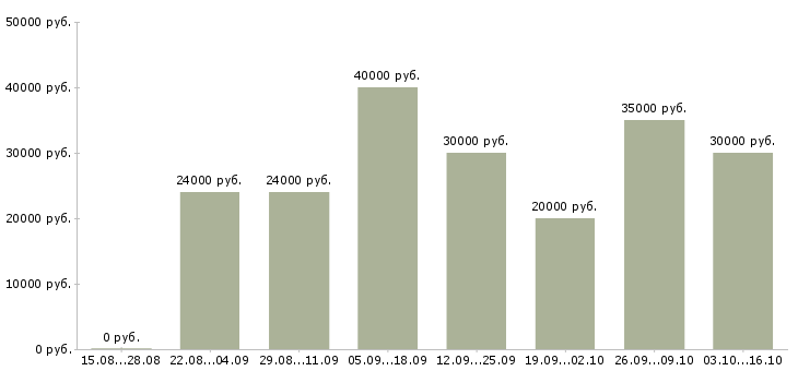 Вакансии ведущий программы в Саратове - Медиана зарплат ведущий программы в Саратове за 2 месяца