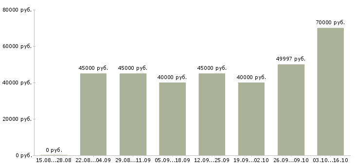 Вакансии водители на самосвалы Санкт-петербург - Медиана зарплат водители на самосвалы Санкт-петербург за 2 месяца