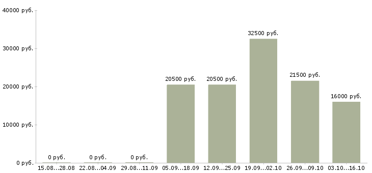 Вакансии водитель без опыта в Новосибирске - Медиана зарплат водитель без опыта в Новосибирске за 2 месяца