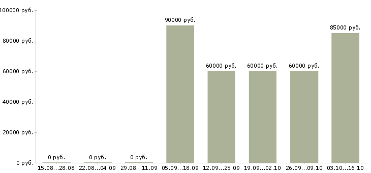 Вакансии водитель вахта в Екатеринбурге - Медиана зарплат водитель вахта в Екатеринбурге за 2 месяца