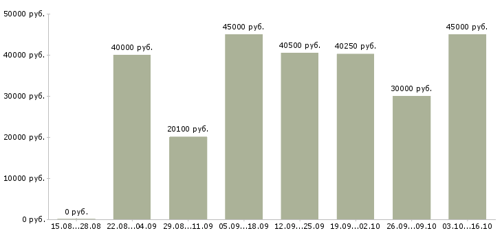 Вакансии водитель все категории Нижний новгород - Медиана зарплат водитель все категории Нижний новгород за 2 месяца