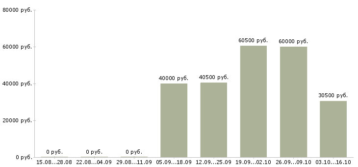 Вакансии водитель категории с в Вологде - Медиана зарплат водитель категории с в Вологде за 2 месяца