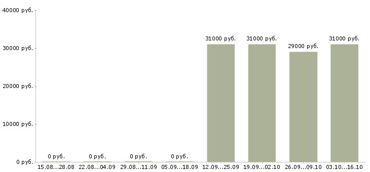 Вакансии водитель на авто компании Мордовия - Медиана зарплат водитель на авто компании Мордовия за 2 месяца