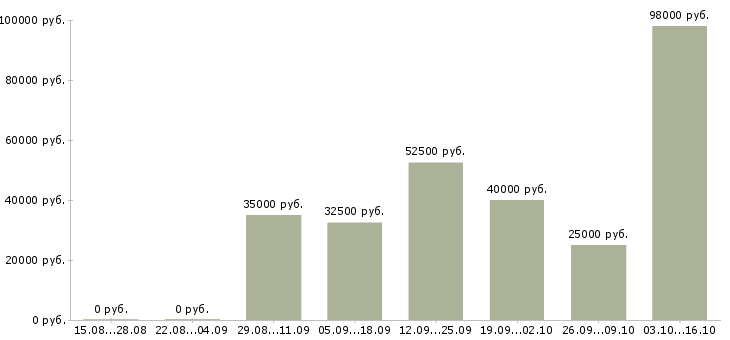 Вакансии водитель на зарплату в Самаре - Медиана зарплат водитель на зарплату в Самаре за 2 месяца