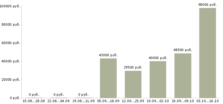 Вакансии водитель на погрузчик в Брянске - Медиана зарплат водитель на погрузчик в Брянске за 2 месяца