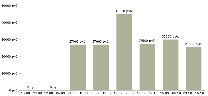 Вакансии водитель с газелью в Самаре - Медиана зарплат водитель с газелью в Самаре за 2 месяца