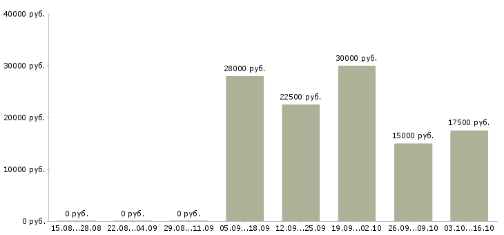 Вакансии врачи стоматологи в Новосибирске - Медиана зарплат врачи стоматологи в Новосибирске за 2 месяца