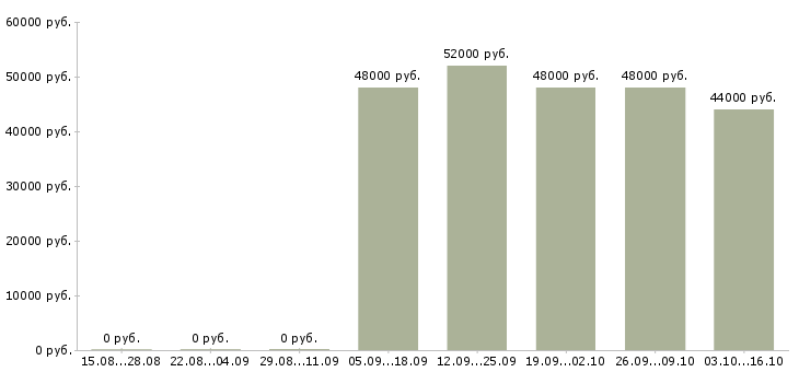 Вакансии грузчик мебели в Екатеринбурге - Медиана зарплат грузчик мебели в Екатеринбурге за 2 месяца
