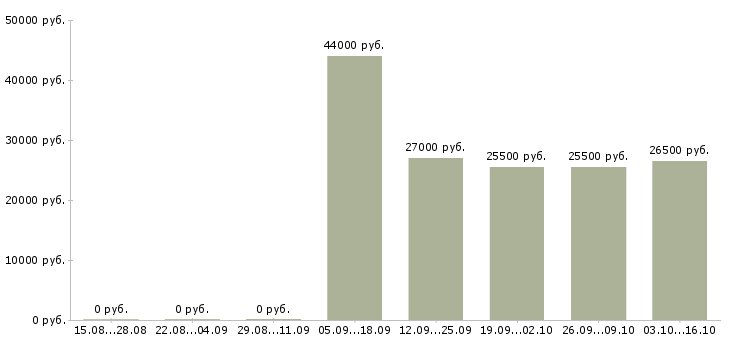 Вакансии директор исполнительный в Кемерово - Медиана зарплат директор исполнительный в Кемерово за 2 месяца