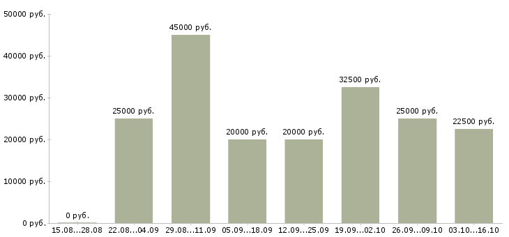 Вакансии для мам в декрете в Саратове - Медиана зарплат для мам в декрете в Саратове за 2 месяца