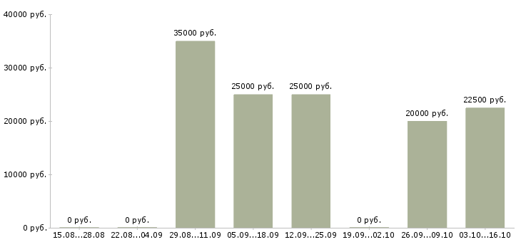 Вакансии зарабатываем дома в Волжском - Медиана зарплат зарабатываем дома в Волжском за 2 месяца