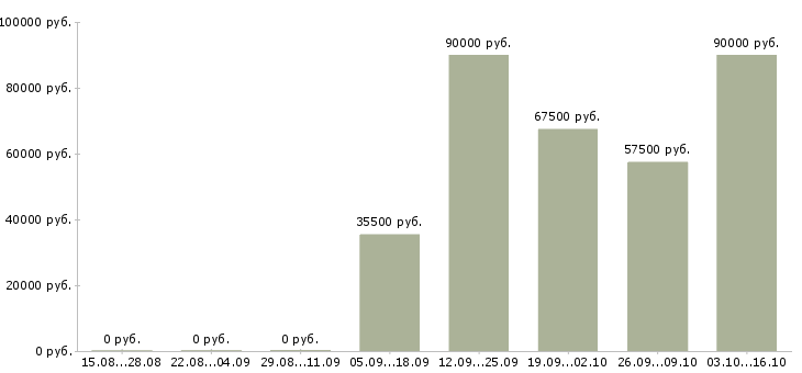 Вакансии инженер охраны труда в Хабаровске - Медиана зарплат инженер охраны труда в Хабаровске за 2 месяца