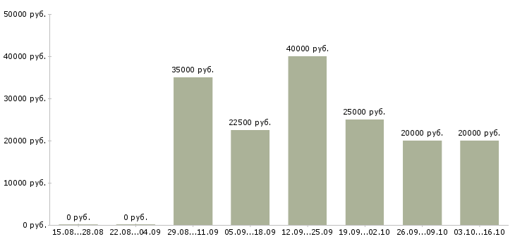 Вакансии инженер эксплуатации в Туле - Медиана зарплат инженер эксплуатации в Туле за 2 месяца