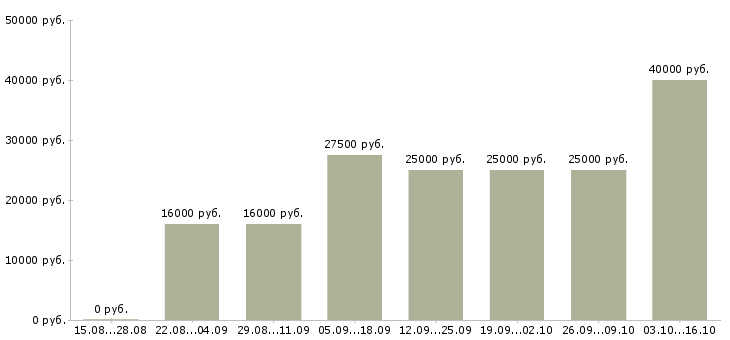 Вакансии информационные услуги в Орле - Медиана зарплат информационные услуги в Орле за 2 месяца