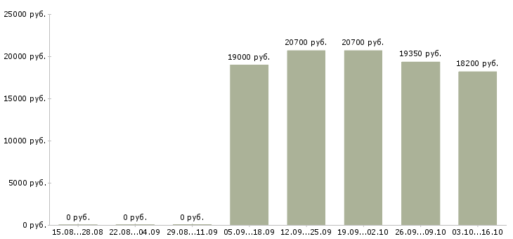 Вакансии кассир в магазины в Ижевске - Медиана зарплат кассир в магазины в Ижевске за 2 месяца