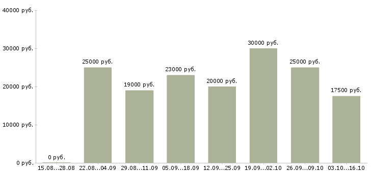 Вакансии консультант в магазин в Сыктывкаре - Медиана зарплат консультант в магазин в Сыктывкаре за 2 месяца